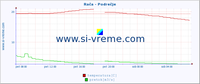 POVPREČJE :: Rača - Podrečje :: temperatura | pretok | višina :: zadnji dan / 5 minut.