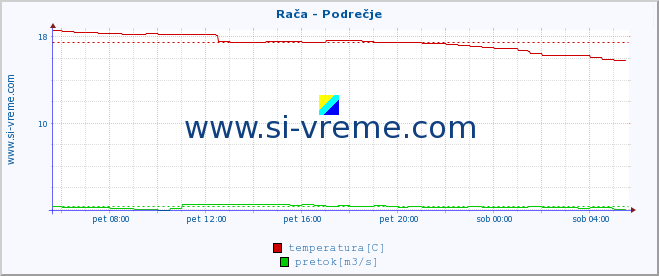 POVPREČJE :: Rača - Podrečje :: temperatura | pretok | višina :: zadnji dan / 5 minut.