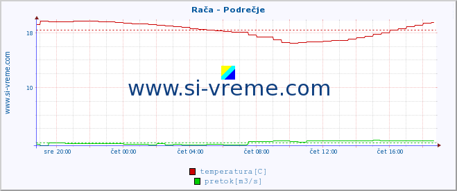 POVPREČJE :: Rača - Podrečje :: temperatura | pretok | višina :: zadnji dan / 5 minut.