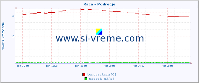 POVPREČJE :: Rača - Podrečje :: temperatura | pretok | višina :: zadnji dan / 5 minut.