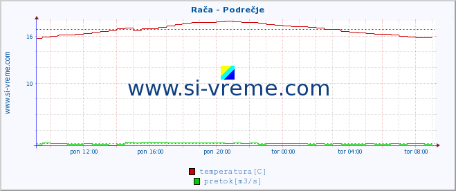 POVPREČJE :: Rača - Podrečje :: temperatura | pretok | višina :: zadnji dan / 5 minut.