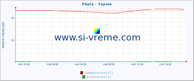 POVPREČJE :: Pšata - Topole :: temperatura | pretok | višina :: zadnji dan / 5 minut.