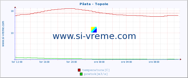 POVPREČJE :: Pšata - Topole :: temperatura | pretok | višina :: zadnji dan / 5 minut.