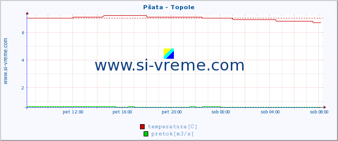 POVPREČJE :: Pšata - Topole :: temperatura | pretok | višina :: zadnji dan / 5 minut.