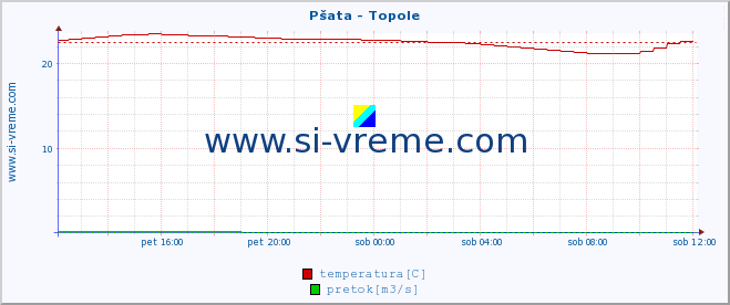 POVPREČJE :: Pšata - Topole :: temperatura | pretok | višina :: zadnji dan / 5 minut.