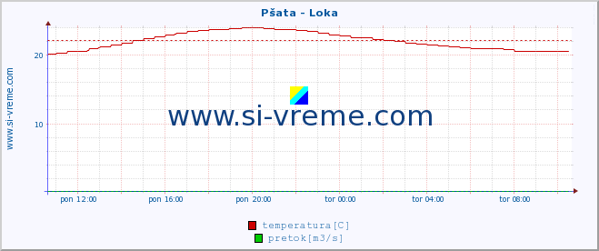 POVPREČJE :: Pšata - Loka :: temperatura | pretok | višina :: zadnji dan / 5 minut.