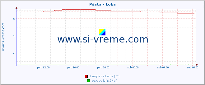 POVPREČJE :: Pšata - Loka :: temperatura | pretok | višina :: zadnji dan / 5 minut.