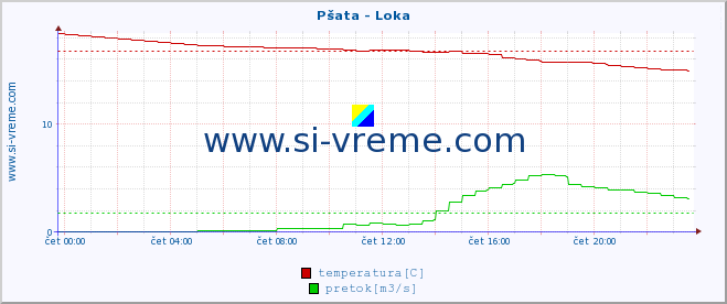 POVPREČJE :: Pšata - Loka :: temperatura | pretok | višina :: zadnji dan / 5 minut.