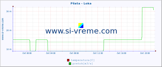 POVPREČJE :: Pšata - Loka :: temperatura | pretok | višina :: zadnji dan / 5 minut.