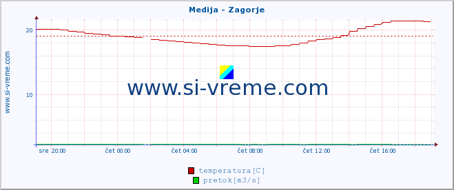 POVPREČJE :: Medija - Zagorje :: temperatura | pretok | višina :: zadnji dan / 5 minut.