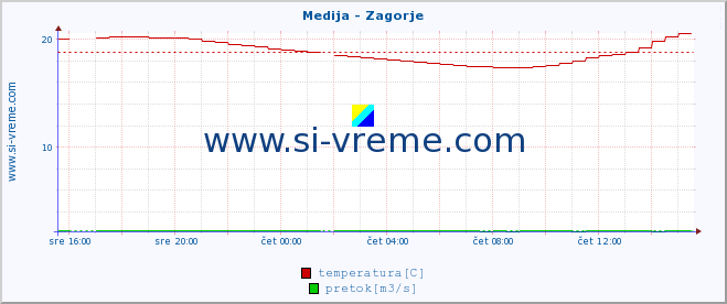 POVPREČJE :: Medija - Zagorje :: temperatura | pretok | višina :: zadnji dan / 5 minut.