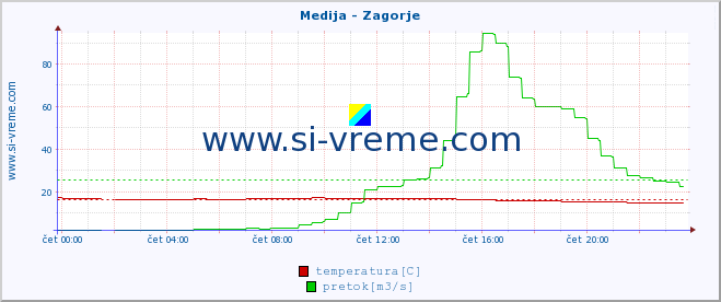 POVPREČJE :: Medija - Zagorje :: temperatura | pretok | višina :: zadnji dan / 5 minut.