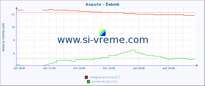 POVPREČJE :: Sopota - Žebnik :: temperatura | pretok | višina :: zadnji dan / 5 minut.