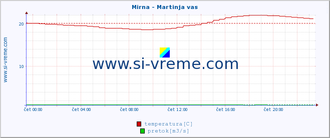 POVPREČJE :: Mirna - Martinja vas :: temperatura | pretok | višina :: zadnji dan / 5 minut.