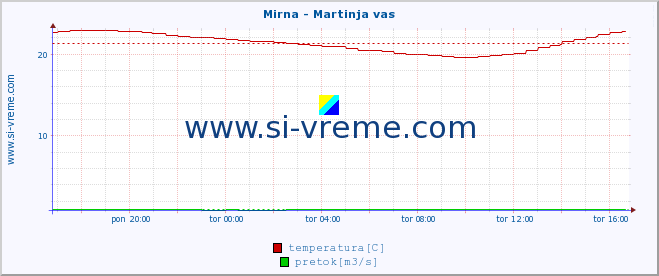 POVPREČJE :: Mirna - Martinja vas :: temperatura | pretok | višina :: zadnji dan / 5 minut.