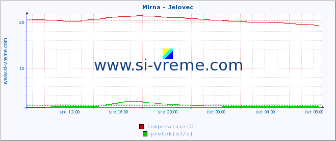 POVPREČJE :: Mirna - Jelovec :: temperatura | pretok | višina :: zadnji dan / 5 minut.