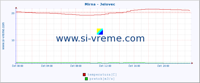 POVPREČJE :: Mirna - Jelovec :: temperatura | pretok | višina :: zadnji dan / 5 minut.