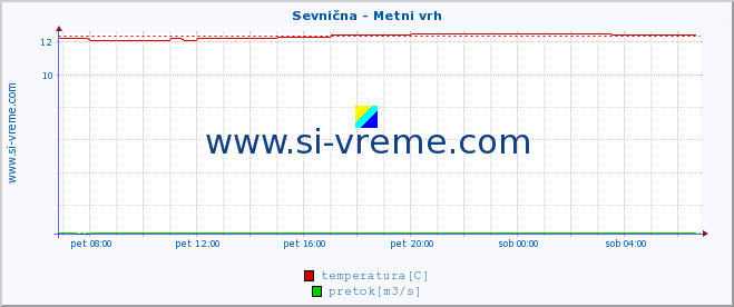 POVPREČJE :: Sevnična - Metni vrh :: temperatura | pretok | višina :: zadnji dan / 5 minut.