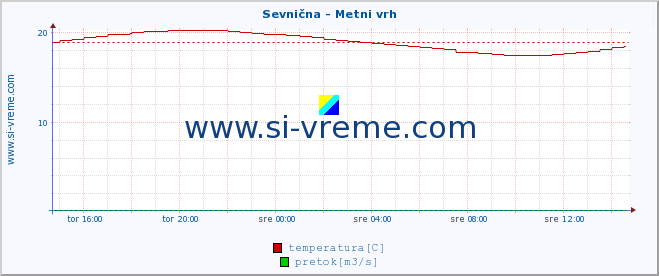 POVPREČJE :: Sevnična - Metni vrh :: temperatura | pretok | višina :: zadnji dan / 5 minut.