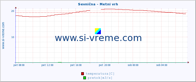 POVPREČJE :: Sevnična - Metni vrh :: temperatura | pretok | višina :: zadnji dan / 5 minut.