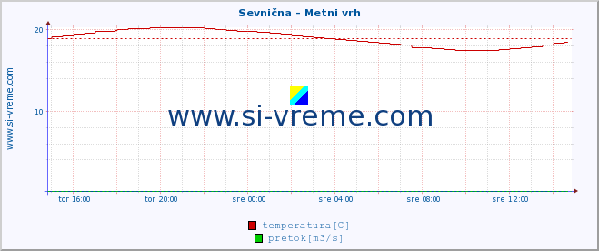 POVPREČJE :: Sevnična - Metni vrh :: temperatura | pretok | višina :: zadnji dan / 5 minut.