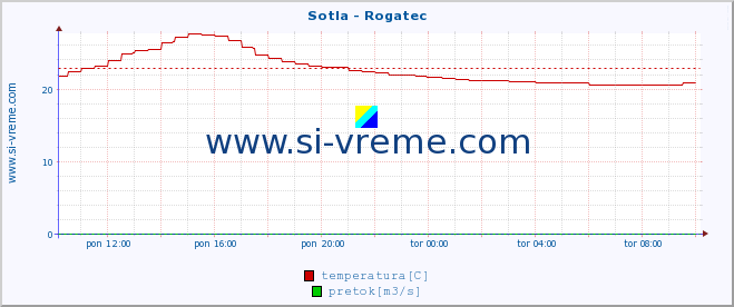 POVPREČJE :: Sotla - Rogatec :: temperatura | pretok | višina :: zadnji dan / 5 minut.