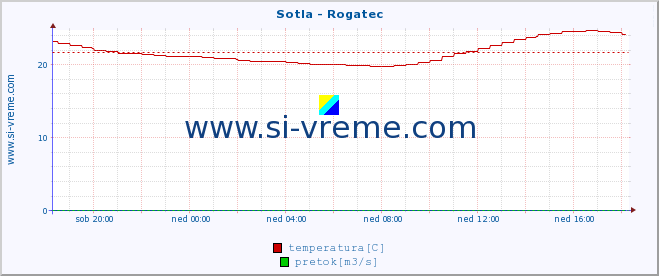 POVPREČJE :: Sotla - Rogatec :: temperatura | pretok | višina :: zadnji dan / 5 minut.