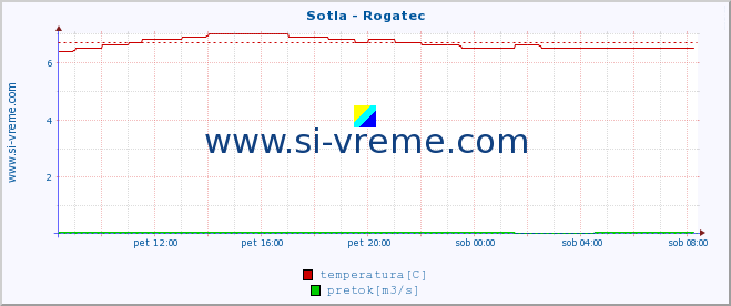 POVPREČJE :: Sotla - Rogatec :: temperatura | pretok | višina :: zadnji dan / 5 minut.