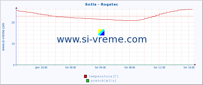 POVPREČJE :: Sotla - Rogatec :: temperatura | pretok | višina :: zadnji dan / 5 minut.