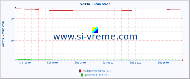 POVPREČJE :: Sotla - Rakovec :: temperatura | pretok | višina :: zadnji dan / 5 minut.