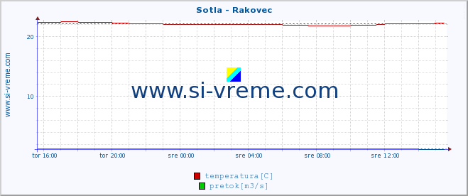 POVPREČJE :: Sotla - Rakovec :: temperatura | pretok | višina :: zadnji dan / 5 minut.