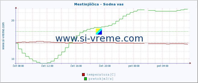 POVPREČJE :: Mestinjščica - Sodna vas :: temperatura | pretok | višina :: zadnji dan / 5 minut.