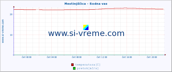 POVPREČJE :: Mestinjščica - Sodna vas :: temperatura | pretok | višina :: zadnji dan / 5 minut.