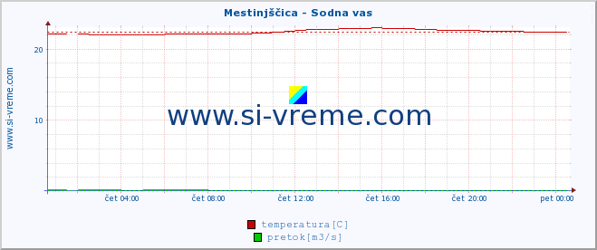 POVPREČJE :: Mestinjščica - Sodna vas :: temperatura | pretok | višina :: zadnji dan / 5 minut.