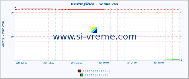 POVPREČJE :: Mestinjščica - Sodna vas :: temperatura | pretok | višina :: zadnji dan / 5 minut.