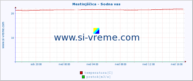 POVPREČJE :: Mestinjščica - Sodna vas :: temperatura | pretok | višina :: zadnji dan / 5 minut.