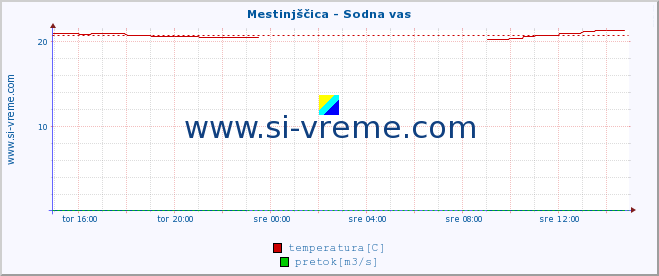 POVPREČJE :: Mestinjščica - Sodna vas :: temperatura | pretok | višina :: zadnji dan / 5 minut.