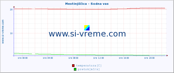 POVPREČJE :: Mestinjščica - Sodna vas :: temperatura | pretok | višina :: zadnji dan / 5 minut.