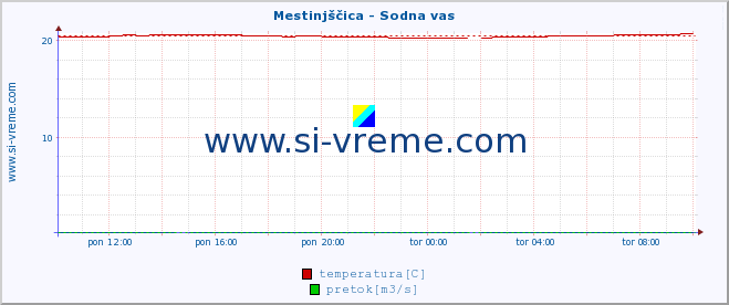 POVPREČJE :: Mestinjščica - Sodna vas :: temperatura | pretok | višina :: zadnji dan / 5 minut.