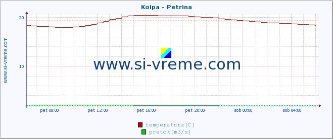 POVPREČJE :: Kolpa - Petrina :: temperatura | pretok | višina :: zadnji dan / 5 minut.