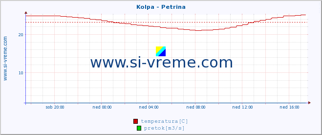 POVPREČJE :: Kolpa - Petrina :: temperatura | pretok | višina :: zadnji dan / 5 minut.