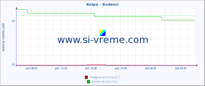 POVPREČJE :: Kolpa - Sodevci :: temperatura | pretok | višina :: zadnji dan / 5 minut.