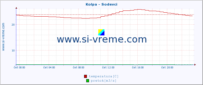 POVPREČJE :: Kolpa - Sodevci :: temperatura | pretok | višina :: zadnji dan / 5 minut.