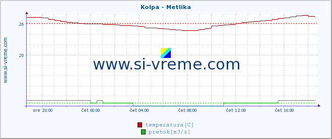 POVPREČJE :: Kolpa - Metlika :: temperatura | pretok | višina :: zadnji dan / 5 minut.