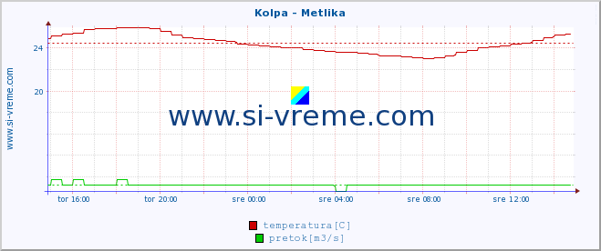 POVPREČJE :: Kolpa - Metlika :: temperatura | pretok | višina :: zadnji dan / 5 minut.