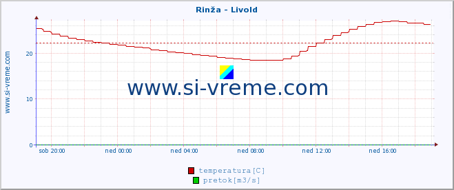 POVPREČJE :: Rinža - Livold :: temperatura | pretok | višina :: zadnji dan / 5 minut.