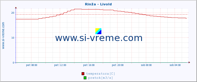 POVPREČJE :: Rinža - Livold :: temperatura | pretok | višina :: zadnji dan / 5 minut.