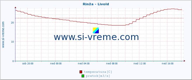 POVPREČJE :: Rinža - Livold :: temperatura | pretok | višina :: zadnji dan / 5 minut.