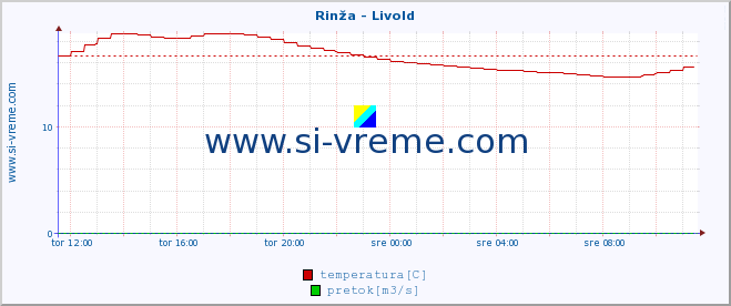 POVPREČJE :: Rinža - Livold :: temperatura | pretok | višina :: zadnji dan / 5 minut.