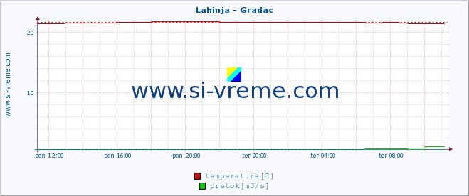 POVPREČJE :: Lahinja - Gradac :: temperatura | pretok | višina :: zadnji dan / 5 minut.